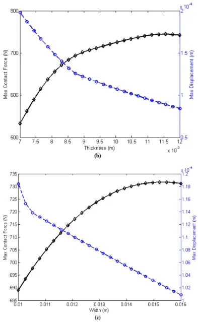 Figure 8: Variation of maximum force and deflection versus geometrical  dimensions of the beam:  (a) Length, (b) Thickness and (c) Width