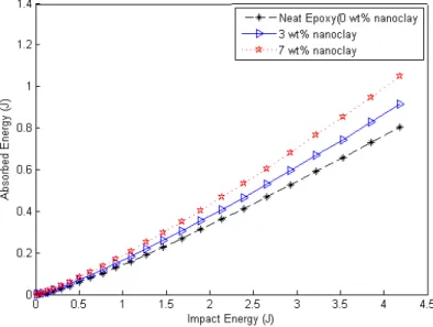 Figure 9: Effect of adding nanoclay on energy absorption  of the nanocomposite beam under low-velocity impact 