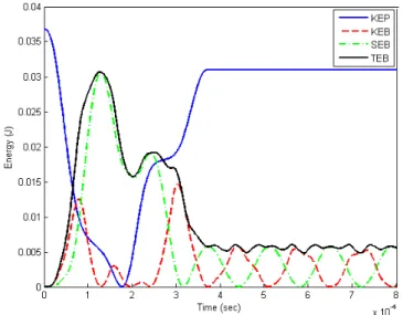 Figure 10:  Energy variation of the beam and projectile with respect to time. 