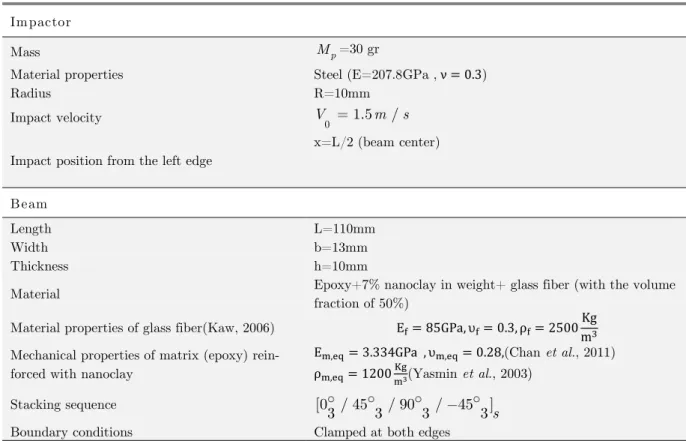 Table 1: Main parameters used in this study. 
