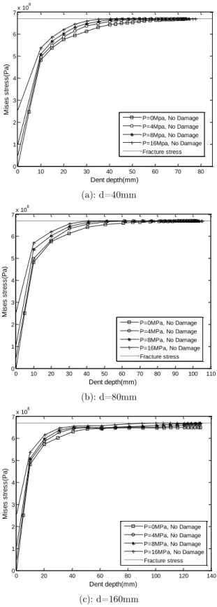 Figure 5: Variation of maximum von Mises stress with dent depth without damage  effect, P is a parameter: (a) D=40mm, (b) D=80mm, (c) D=160mm