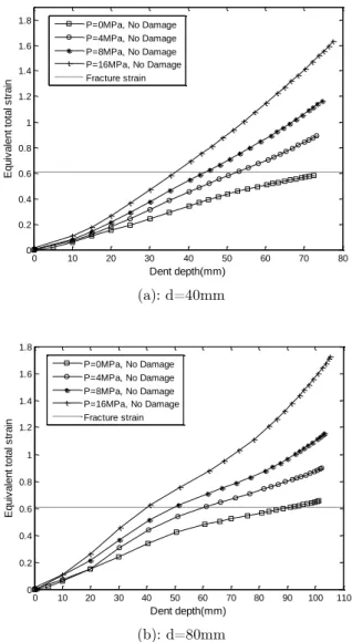 Figure 6 displays variation of the maximum equivalent total strain versus the dent depth for dif- dif-ferent values of indenter diameters under various internal pressure loadings without the damage  effect