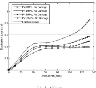 Figure 6: Variation of maximum equivalent total strain with dent depth without  damage effect, P is a parameter: (a) D=40mm, (b) D=80mm, (c) D=160mm