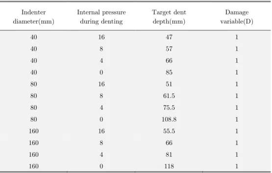 Table 3: Variation of target dent depth with indenter diameter for different internal pressure loadings