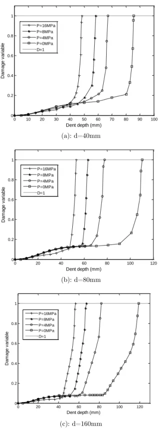 Figure 7: Ductile damage variable versus dent depth with the internal pressure  as a parameter for indenter diameter of: (a) d=40mm, (b) d=80mm, (c) d=160mm