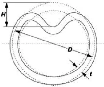 Figure 1: Dimensions of a dented pipe. 