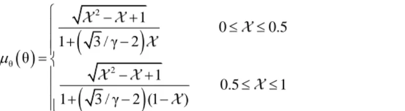 Figure 2: Three dimensional damage strain envelope, mean stress - plastic strain space (Xue, 2007)