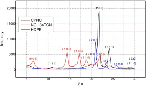 Figure 7: XRD – diffraction results for CPNC, Nanomer I.34TCN and HDPE.