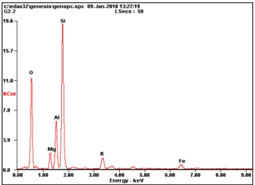 Figure 12: Chemical analysis for CPNC nanoclay/HDPE by EDAX system. 