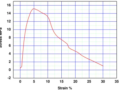 Figure 16: Stress-Strain curve for pure HDPE with mode I crack. 