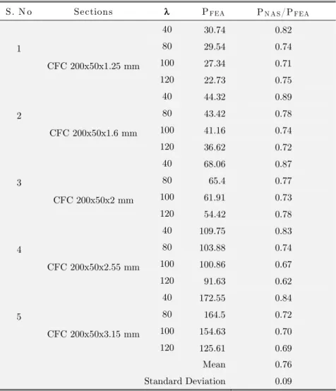 Table 6: Ultimate loads predicated by FEA and  various Standards  for web depth 200 mm and flange width of 50 mm