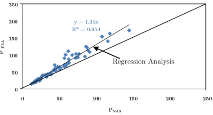 Figure 7: Comparison curve of P FEA  versus P NAS.