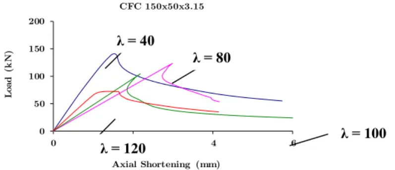 Figure 9: Load versus Axial Shortening  behaviour with varying λ for CFC section 150x50x3.15 mm