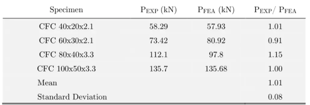 Table 3: Comparison of FEA and experimental results of unlipped channel   columns tested by Vishuvardhan  and Samuel Knight (2005)