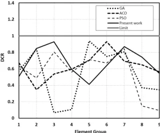 Figure 8: DCR of element groups for the nine-story steel moment frame. 