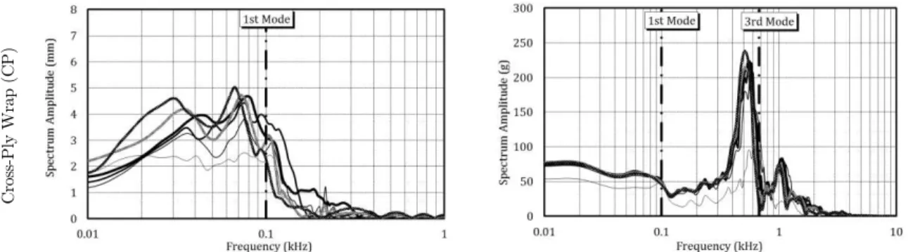 Figure 8: Deflection and acceleration frequency content spectrum of testing specimens.