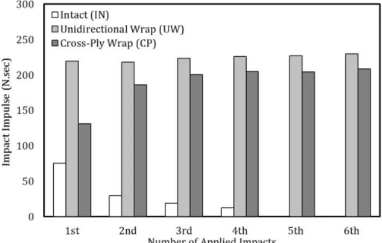 Figure 8: Absorbed impact impulse versus load repeats calculated on acceleration time history.