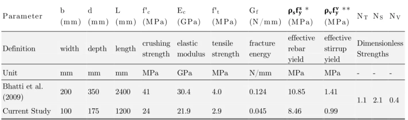 Table 1: Full-scale and small-scale properties and dimensionless mechanical parameters 