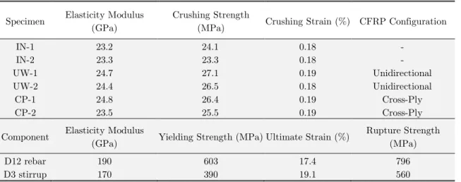 Table 2: Material Property Test Results of RC Specimens. 