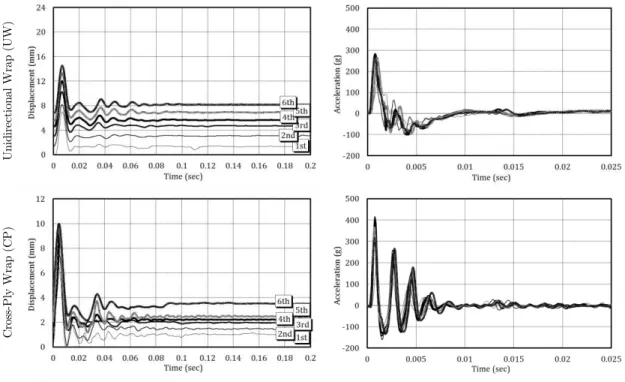 Figure 5: Mid-span deflection and acceleration time histories. 