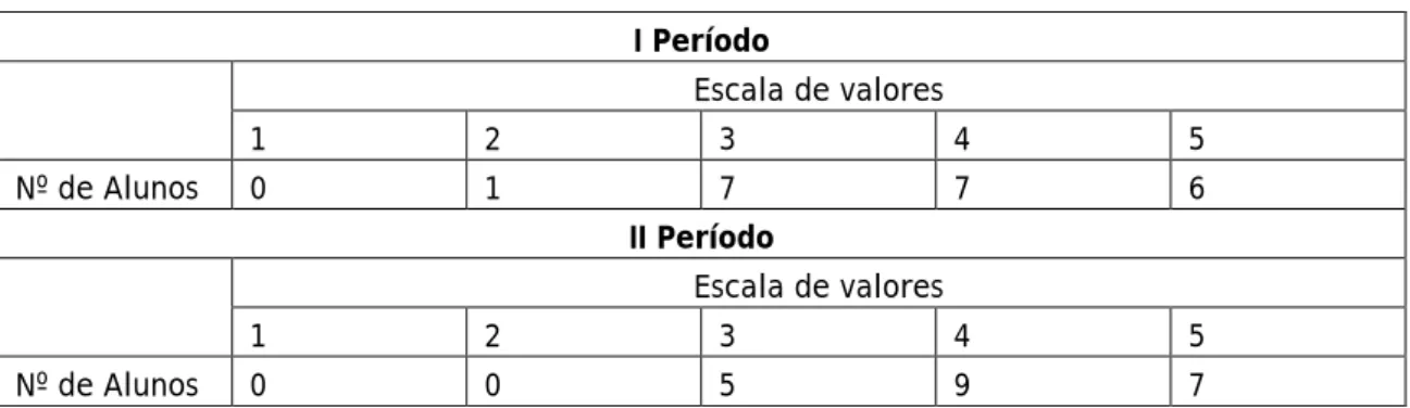 Tabela 8: Grelha de classificação da Turma 9ºA, I e II períodos. 