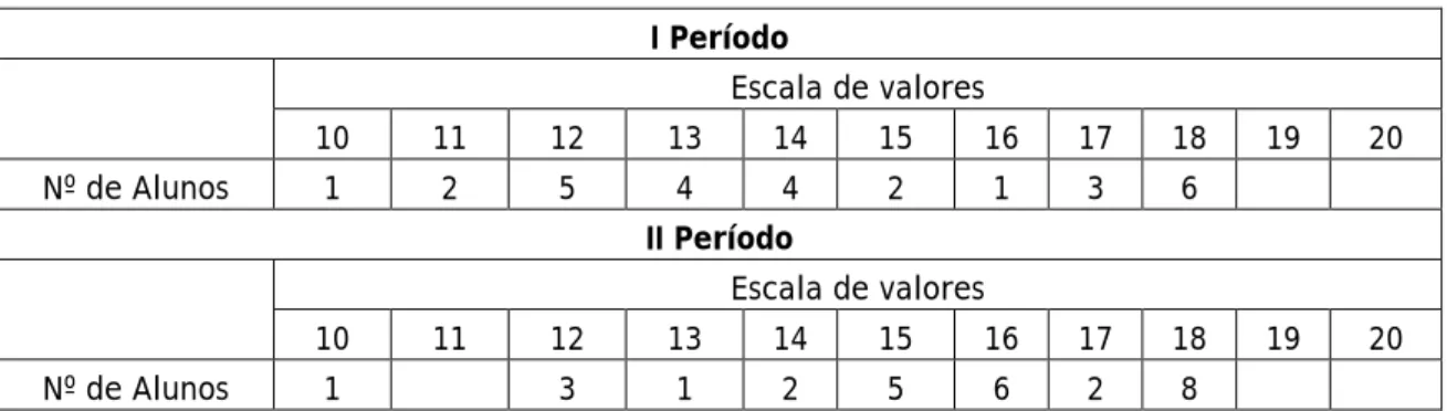 Tabela 10: Grelha de classificação da Turma 11ºD, I e II períodos. 