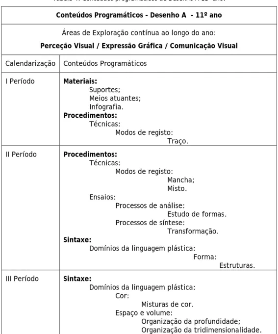 Tabela 4: Conteúdos programáticos de Desenho A 11º ano. 
