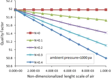 Figure 4: Calculated quality factor for different values of micro-polar parameters of air.