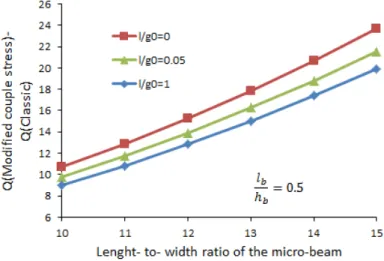 Figure 7: Difference between the obtained values of quality factor based  on classic and modified couple stress theory 