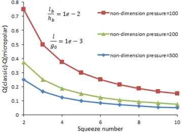 Figure 8: Difference between the obtained valuesof quality factor based on classic  and micro-polar theory versus different values of squeeze number 