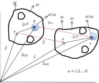 Figure 1: Deformation of a micro-volume.
