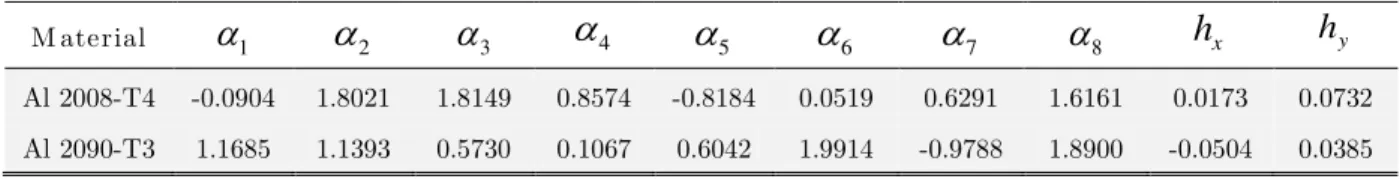 Table 4: Material parameters in yield function in Modified Yld2000-2d of Al 2008-T4 and Al 2090-T3