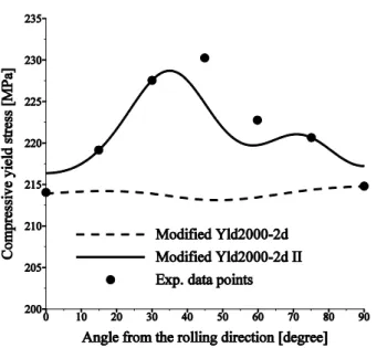 Figure 3: Comparison of the yield stress directionality for Al 2008-T4: 