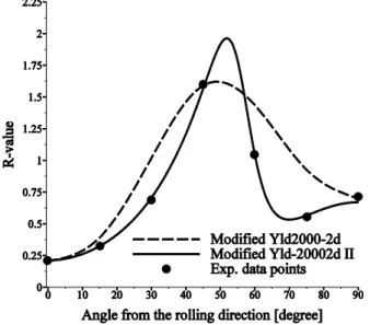 Figure 6: Comparison of the R-value directionality for Al 2090-T3. 