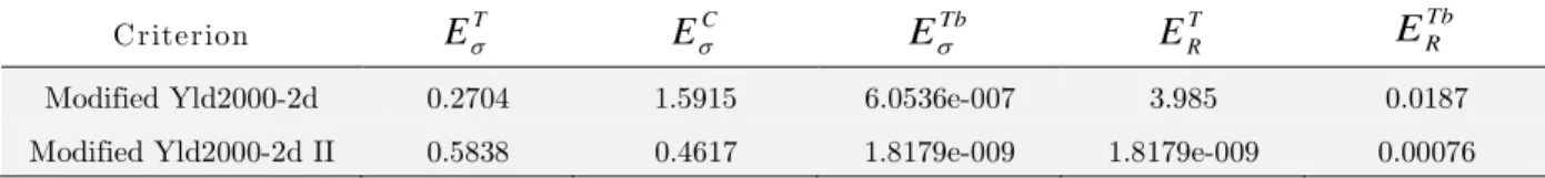 Table 7: The obtained computation errors for Al 2008-T4 compared with experimental results (in percentage)