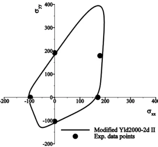 Figure 7: The Modified Yld2000-2d II and experimental data points for AZ31. 