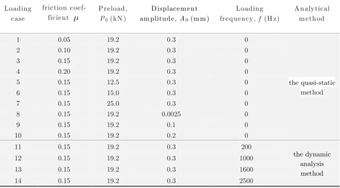 Table 1: Finite element simulations. 