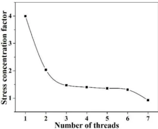 Figure 4: The SCF distribution along the roots of the thread. 
