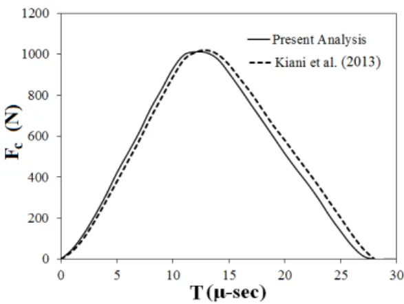 Figure 5: Time histories of contact force (F c ) for Silicon Nitride and Stainless Steel functionally  graded beam clamped at both ends considering time step (∆t)=1.0  -sec, length (Lo)=135 mm, 