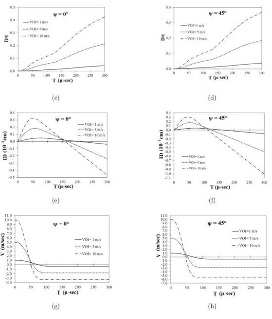 Figure 7: Effect of initial velocity of impactor on contact force (F c ), deflection/thickness (D/t), impactor s dis- dis-placement (ID) and velocity of impactor (V) with respect to time (T)  at  =0°, 45°  for Stainless Steel Nickel 