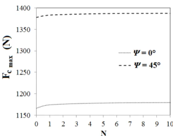 Figure 8: Variation of Peak value of contact force (F c max ) with material property graded  index (N) at  =0°, 45° for pretwisted Stainless Steel Nic’el functionally graded conical 
