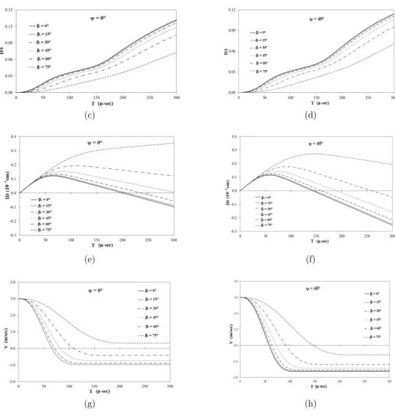 Figure 11: Contact force (F c ), deflection/thickness (D/t), impactor displacement (ID) and velocity  of impactor (V) with respect to time (T) at  =0° and 45° for pretwisted Stainless Steel-Nickel  functionally graded conical shells with different oblique 