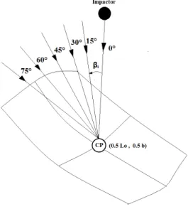 Figure 2: Impact (normal and oblique) on FG conical shell by a spherical mass at centre 