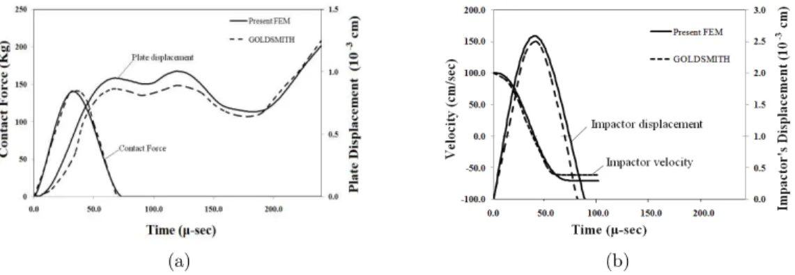 Figure 4 α (a) Contact force and plate displacement (b) Impactor s displacement and velo city with respect  to time for simply supported plate impacted at the centre considering flat isotropic laminate with dimension a=b=20  cm, t =0.8 cm, time step=1.0  -