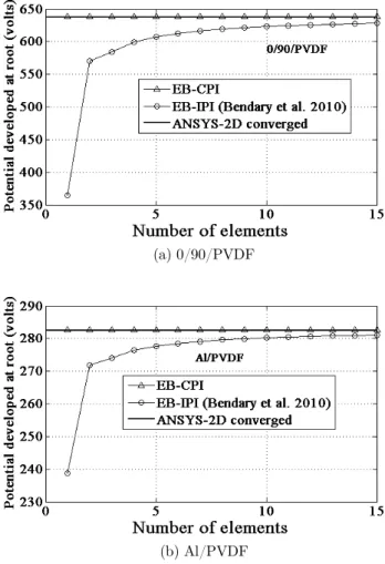 Figure 8: Sensor configuration: Convergence characteristics of the Euler-Bernoulli based  piezoelectric beam finite elements to predict the potential developed across the piezoelectric 