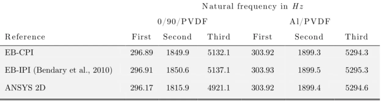Table 1: Natural frequencies in Hz for piezoelectric smart cantilever beam (Refer Figure 2)