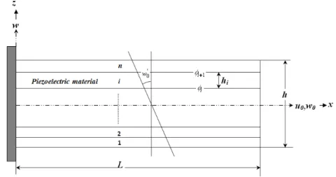 Figure 1: Geometry of a general multilayered piezoelectric smart beam. 