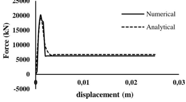 Figure 12: Diagram of instantaneous and average folding force  in terms of folding distance from numerical and analytical methods