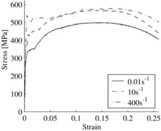 Figure 5: Stress-strain plot of S355J2G3 steel in different strain rates, Wall (2002).