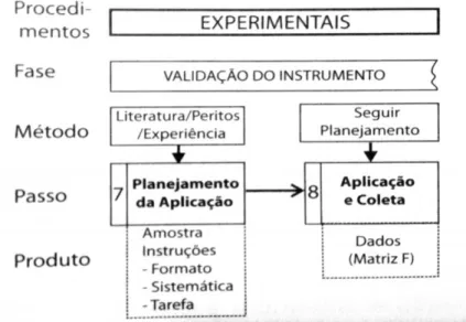 Figura 3 – Procedimentos experimentais do instrumento de medida 